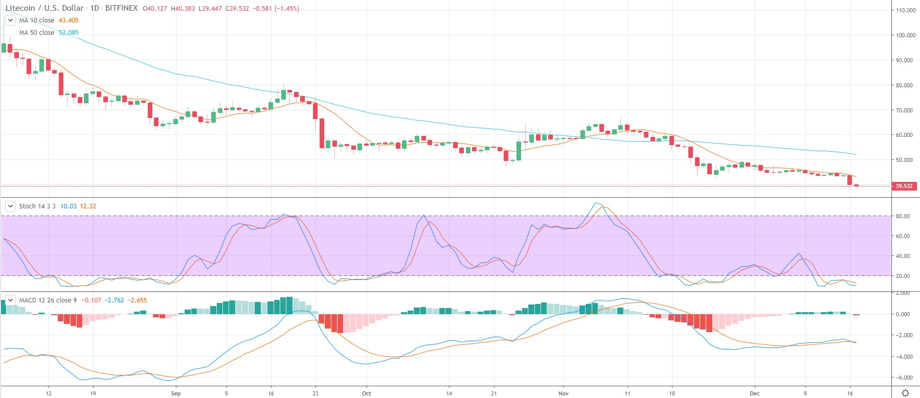 Litecoin prices 