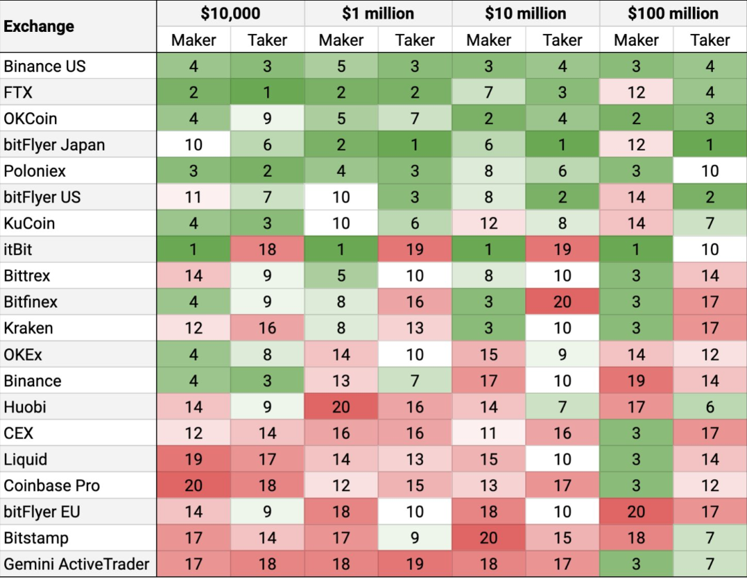 Research Shows Binance US is the Least Expensive Spot ...