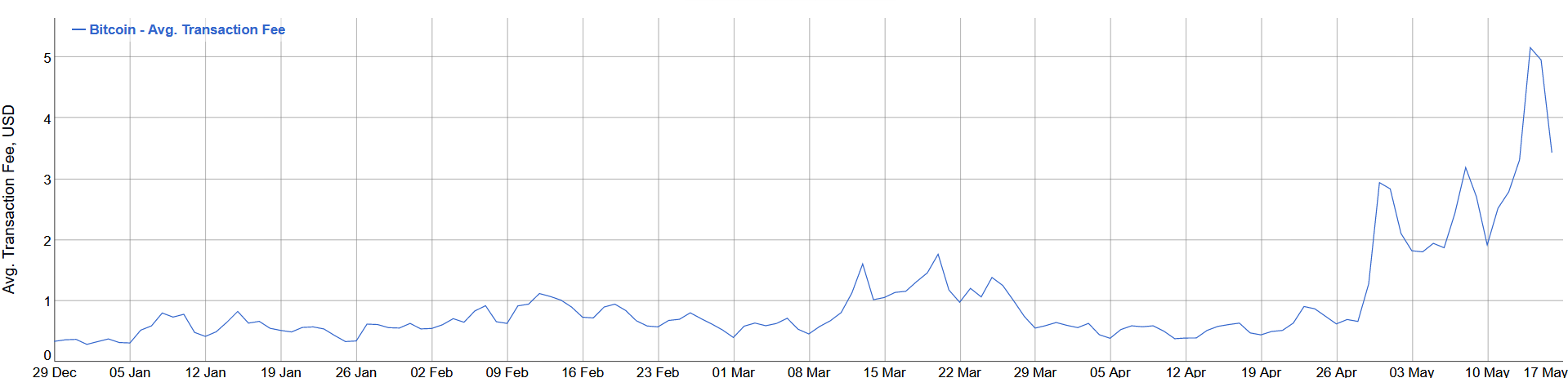 Bitcoin network fee