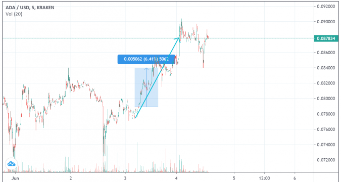 Cardano (ADA) Price Analysis - ADA Price Gains Over 6% in ...