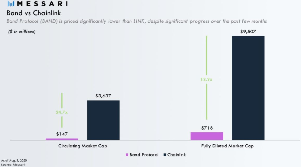 $BAND remains priced significantly lower than $LINK