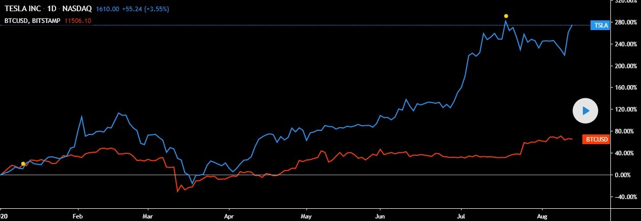 Bitcoin and Tesla