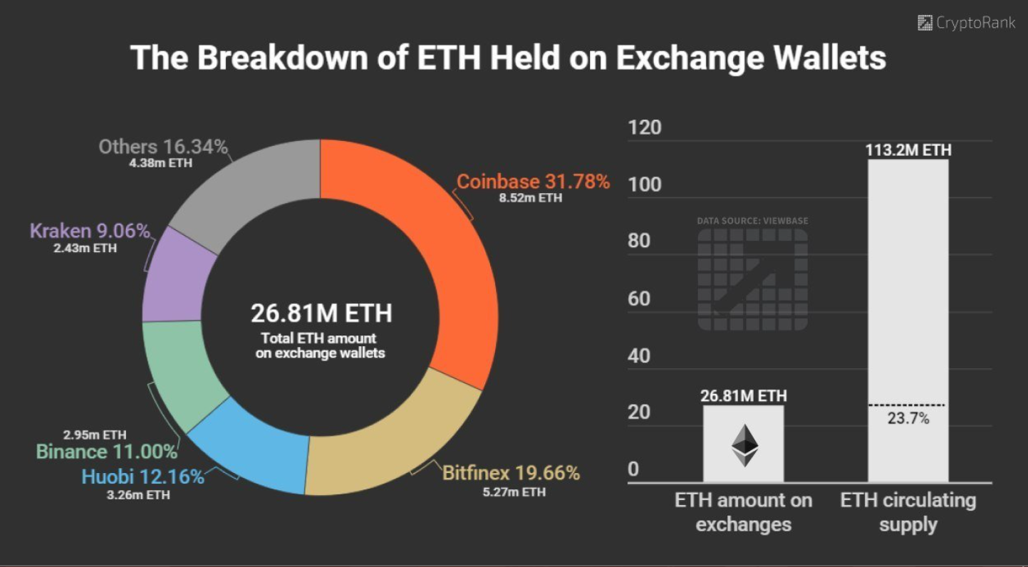 cryptocoin eth value