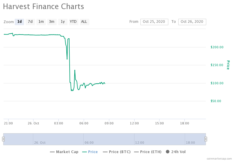 FARM Token Tumbles by 65% in One Hour After Hackers Drained $24M from ...